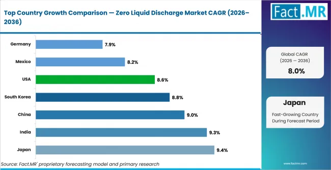 Zero Liquid Discharge Market Cagr Analysis By Country Zero Liquid Discharge Market Cagr Analysis By Country