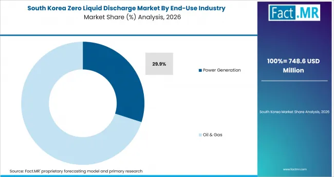 Zero Liquid Discharge Market South Korea Market Share Analysis By End Use Industry Zero Liquid Discharge Market South Korea Market Share Analysis By End Use Industry