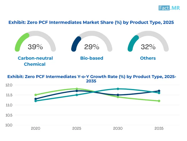 Zero Pcf Intermediates Market Share By Product Type 2025