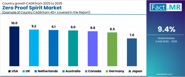 Zero Proof Spirit Market Cagr Analysis By Country