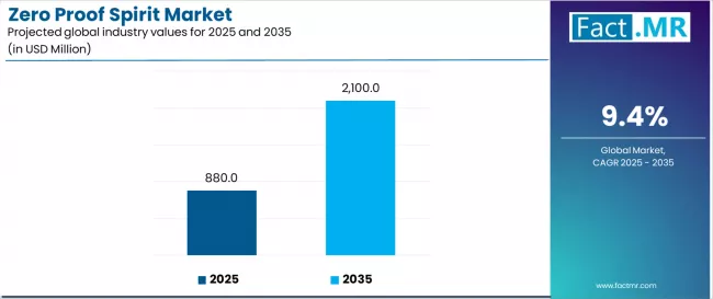 Zero Proof Spirit Market Industry Value Analysis