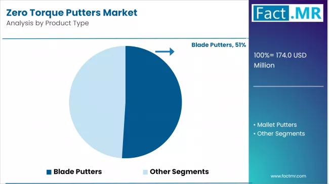Zero Torque Putters Market Analysis By Product Type