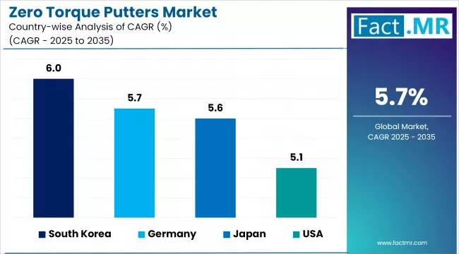 Zero Torque Putters Market Cagr Analysis By Country