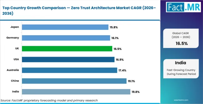 Zero Trust Architecture Market Cagr Analysis By Country