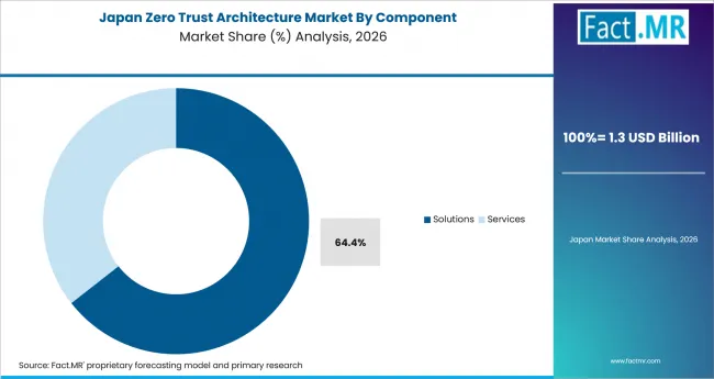 Zero Trust Architecture Market Japan Market Share Analysis By Component