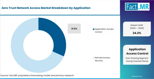 Zero Trust Network Access Market Analysis By Application Zero Trust Network Access Market Analysis By Application
