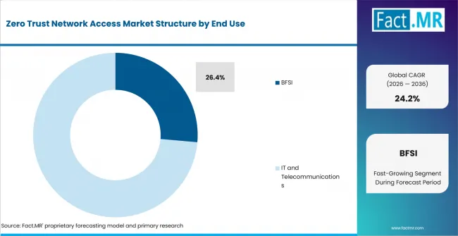 Zero Trust Network Access Market Analysis By End Use Zero Trust Network Access Market Analysis By End Use