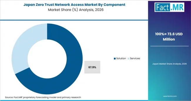 Zero Trust Network Access Market Japan Market Share Analysis By Component Zero Trust Network Access Market Japan Market Share Analysis By Component
