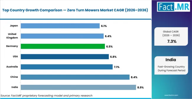 Zero Turn Mowers Market Cagr Analysis By Country Zero Turn Mowers Market Cagr Analysis By Country