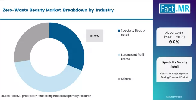 Zero Waste Beauty Market Analysis By Distribution Channel