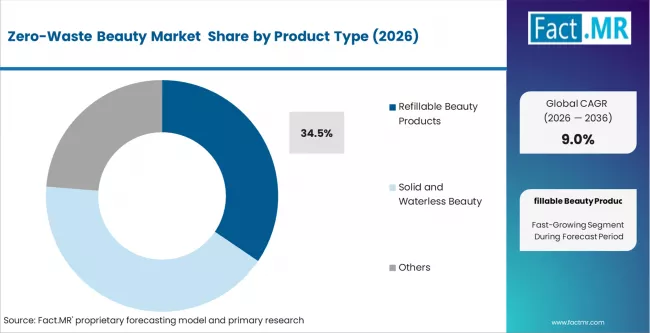 Zero Waste Beauty Market Analysis By Product Type