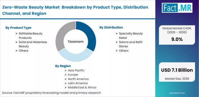 Zero Waste Beauty Market Breakdown By Product Type, Distribution Channel, And Region