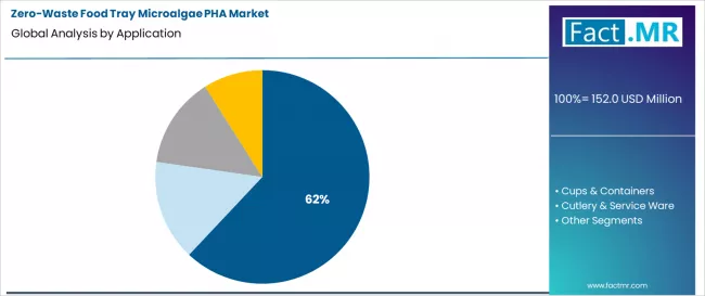 Zero Waste Food Tray Microalgae Pha Market Analysis By Application