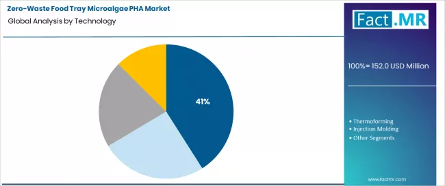 Zero Waste Food Tray Microalgae Pha Market Analysis By Technology