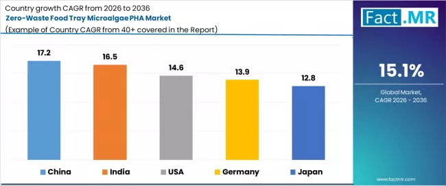 Zero Waste Food Tray Microalgae Pha Market Cagr Analysis By Country