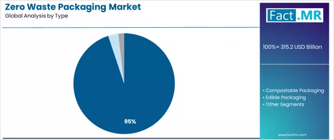 Zero Waste Packaging Market Analysis By Type Zero Waste Packaging Market Analysis By Type