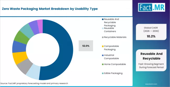 Zero Waste Packaging Market Analysis By Usability Type