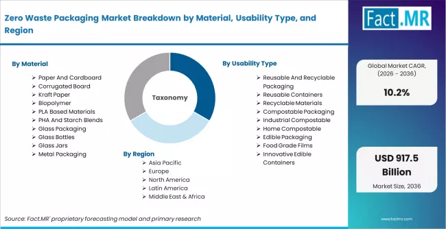 Zero Waste Packaging Market Breakdown By Material, Usability Type, And Region