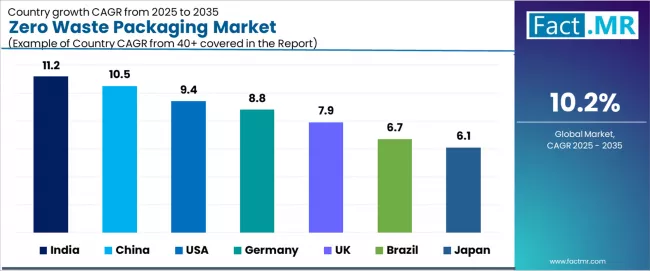 Zero Waste Packaging Market Cagr Analysis By Country Zero Waste Packaging Market Cagr Analysis By Country