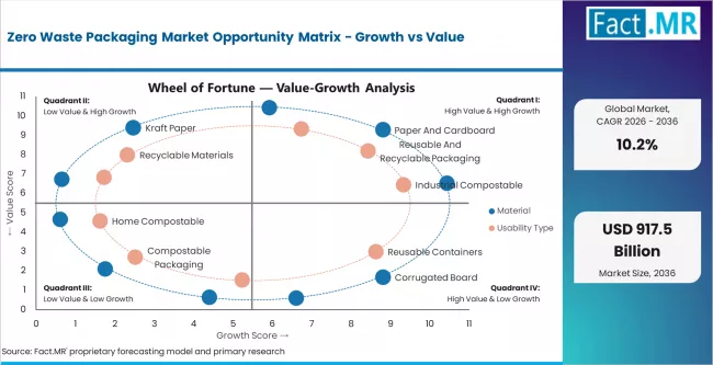 Zero Waste Packaging Market Opportunity Matrix Growth Vs Value
