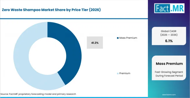 Zero Waste Shampoo Market Analysis By Price Tier Zero Waste Shampoo Market Analysis By Price Tier