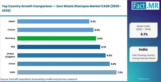 Zero Waste Shampoo Market Cagr Analysis By Country Zero Waste Shampoo Market Cagr Analysis By Country