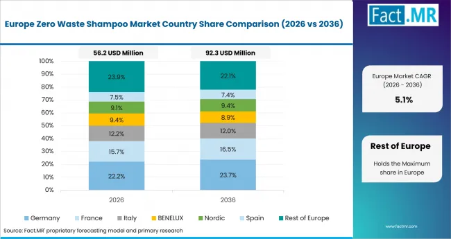 Zero Waste Shampoo Market Europe Country Market Share Analysis, 2026 & 2036 Zero Waste Shampoo Market Europe Country Market Share Analysis, 2026 & 2036