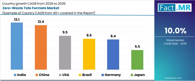 Zero Waste Tote Formats Market Cagr Analysis By Country