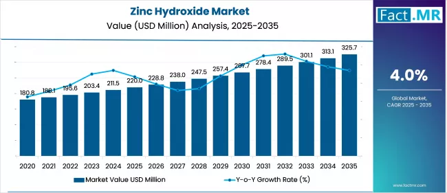 Zinc Hydroxide Market Value Analysis