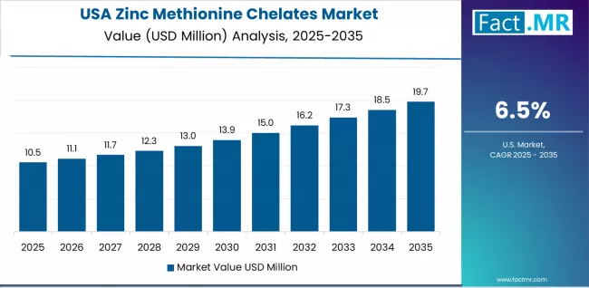 Zinc Methionine Chelates Market Country Value Analysis