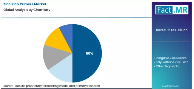 Zinc Rich Primers Market Analysis By Chemistry