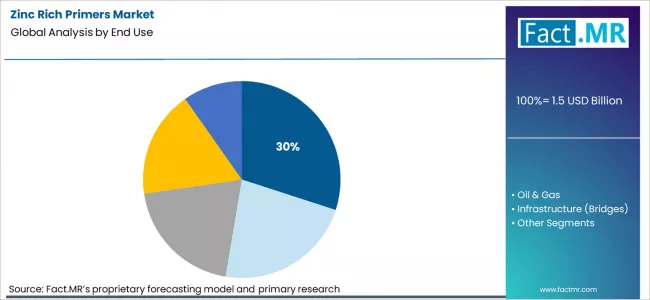 Zinc Rich Primers Market Analysis By End Use