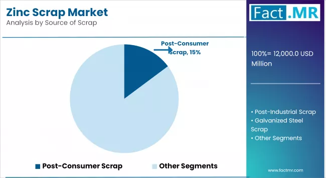 Zinc Scrap Market By Source Of Scrap