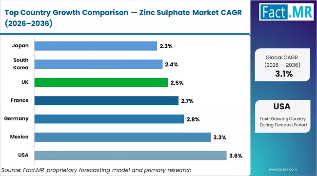 Zinc Sulphate Market Cagr Analysis By Country