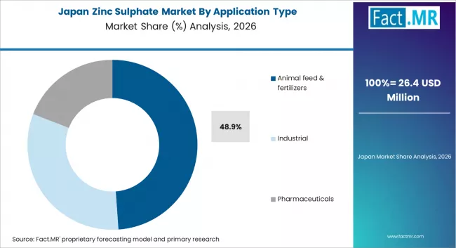 Zinc Sulphate Market Japan Market Share Analysis By Application Type