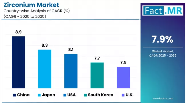 Zirconium Market By Country