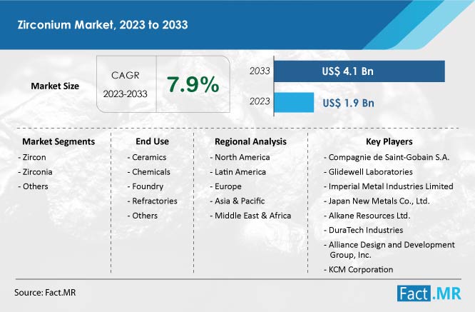 Zirconium Market Forecast, Growth, Demand Analysis 2023-2033