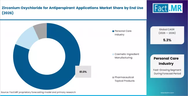 Zirconium Oxychloride For Antiperspirant Applications Market Analysis By End Use 