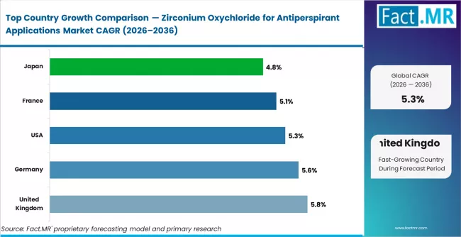 Zirconium Oxychloride For Antiperspirant Applications Market Cagr Analysis By Country
