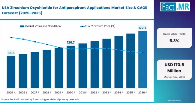 Zirconium Oxychloride For Antiperspirant Applications Market Country Value Analysis