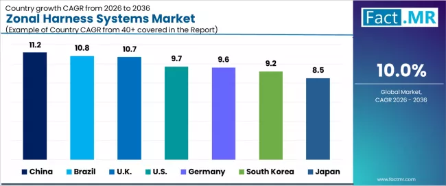 Zonal Harness Systems Market Cagr Analysis By Country Zonal Harness Systems Market Cagr Analysis By Country