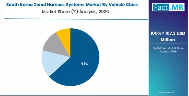 Zonal Harness Systems Market South Korea Market Share Analysis By Vehicle Class Zonal Harness Systems Market South Korea Market Share Analysis By Vehicle Class