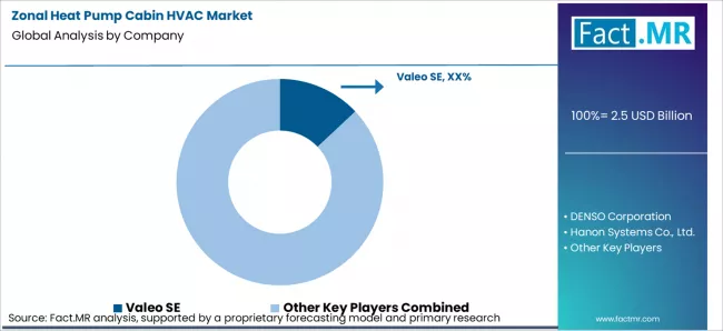Zonal Heat Pump Cabin Hvac Market Analysis By Company Zonal Heat Pump Cabin Hvac Market Analysis By Company