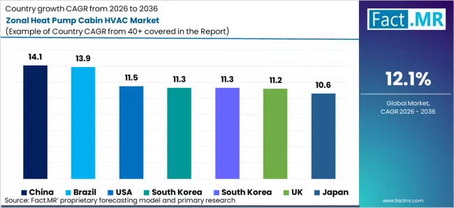 Zonal Heat Pump Cabin Hvac Market Cagr Analysis By Country Zonal Heat Pump Cabin Hvac Market Cagr Analysis By Country