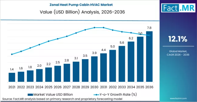 Zonal Heat Pump Cabin Hvac Market Market Value Analysis Zonal Heat Pump Cabin Hvac Market Market Value Analysis