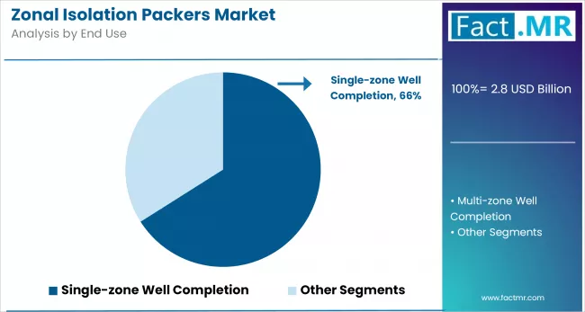 Zonal Isolation Packers Market Analysis By End Use
