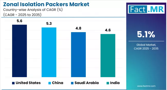 Zonal Isolation Packers Market Cagr Analysis By Country
