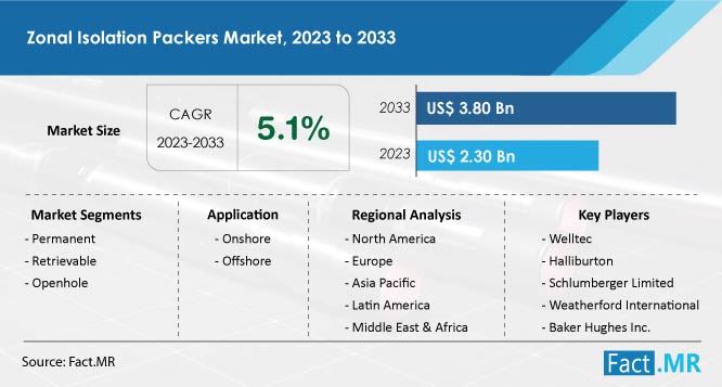 Zonal isolation packers market growth forecast by Fact.MR