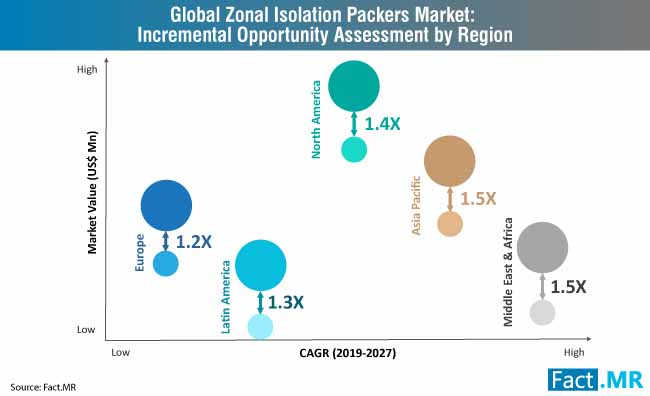 zonal isolation packers market incremental opportunity