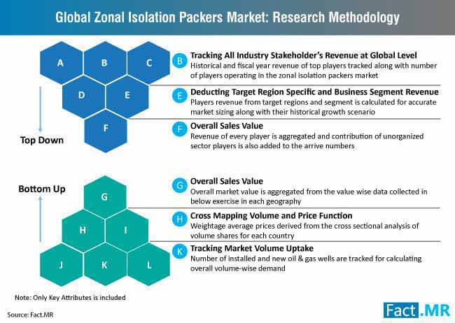 zonal isolation packers market methodology